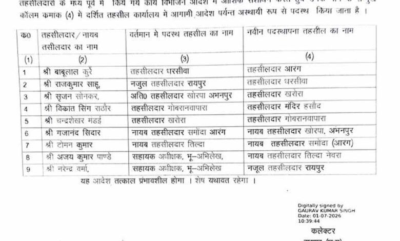 रायपुर-में-बड़ा-प्रशासनिक-फेरबदल,-9-तहसीलदारों-के-तबादले-का-आदेश-जारी